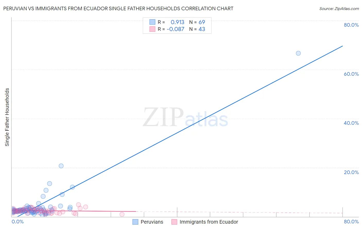 Peruvian vs Immigrants from Ecuador Single Father Households
