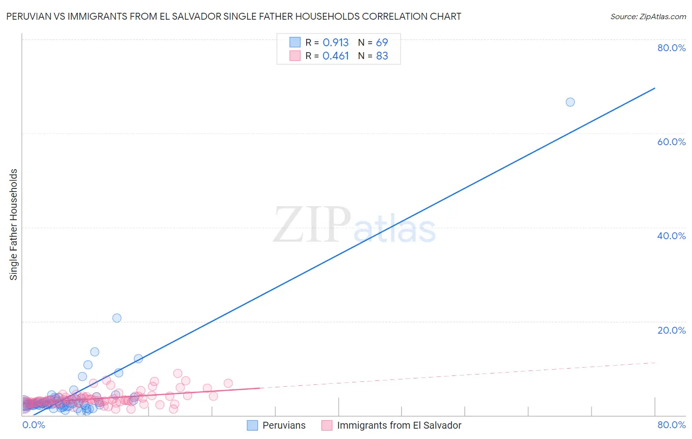 Peruvian vs Immigrants from El Salvador Single Father Households
