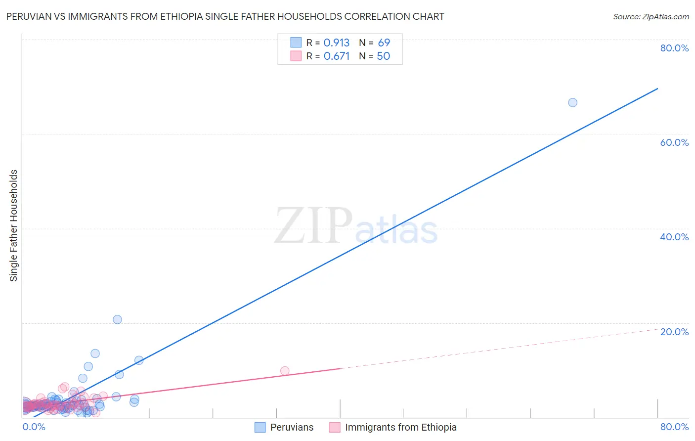 Peruvian vs Immigrants from Ethiopia Single Father Households