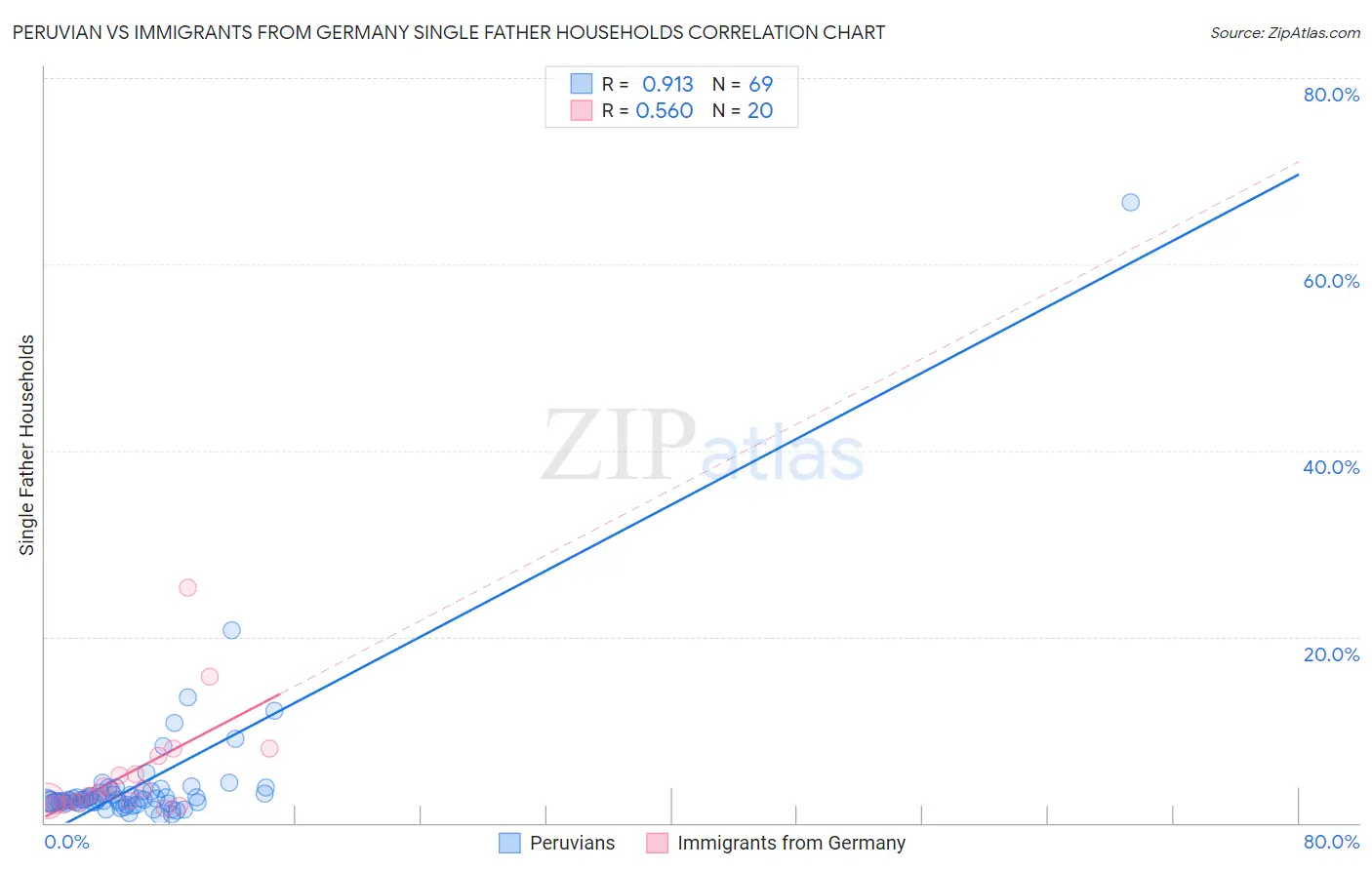 Peruvian vs Immigrants from Germany Single Father Households