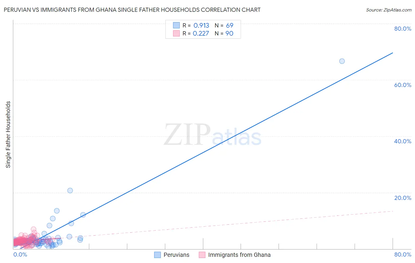 Peruvian vs Immigrants from Ghana Single Father Households