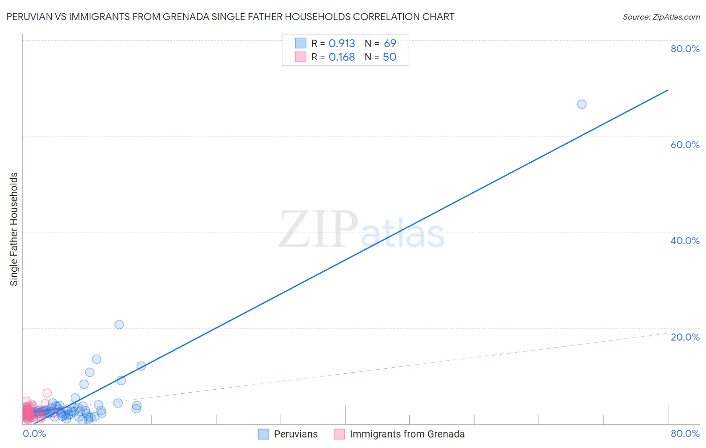 Peruvian vs Immigrants from Grenada Single Father Households