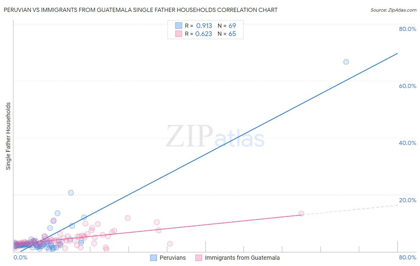 Peruvian vs Immigrants from Guatemala Single Father Households