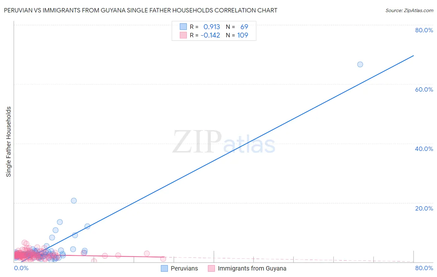 Peruvian vs Immigrants from Guyana Single Father Households