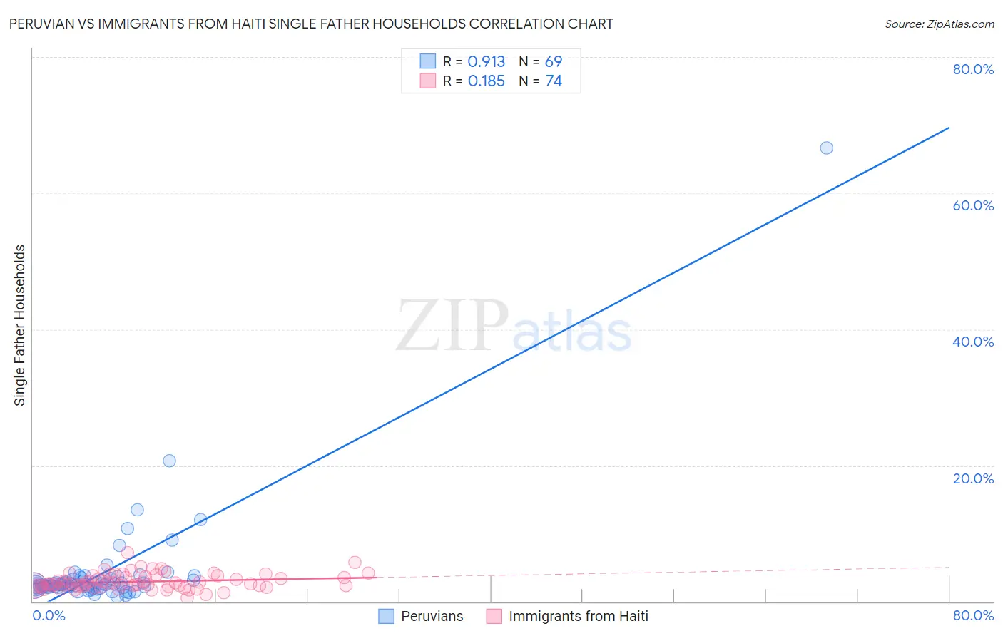 Peruvian vs Immigrants from Haiti Single Father Households