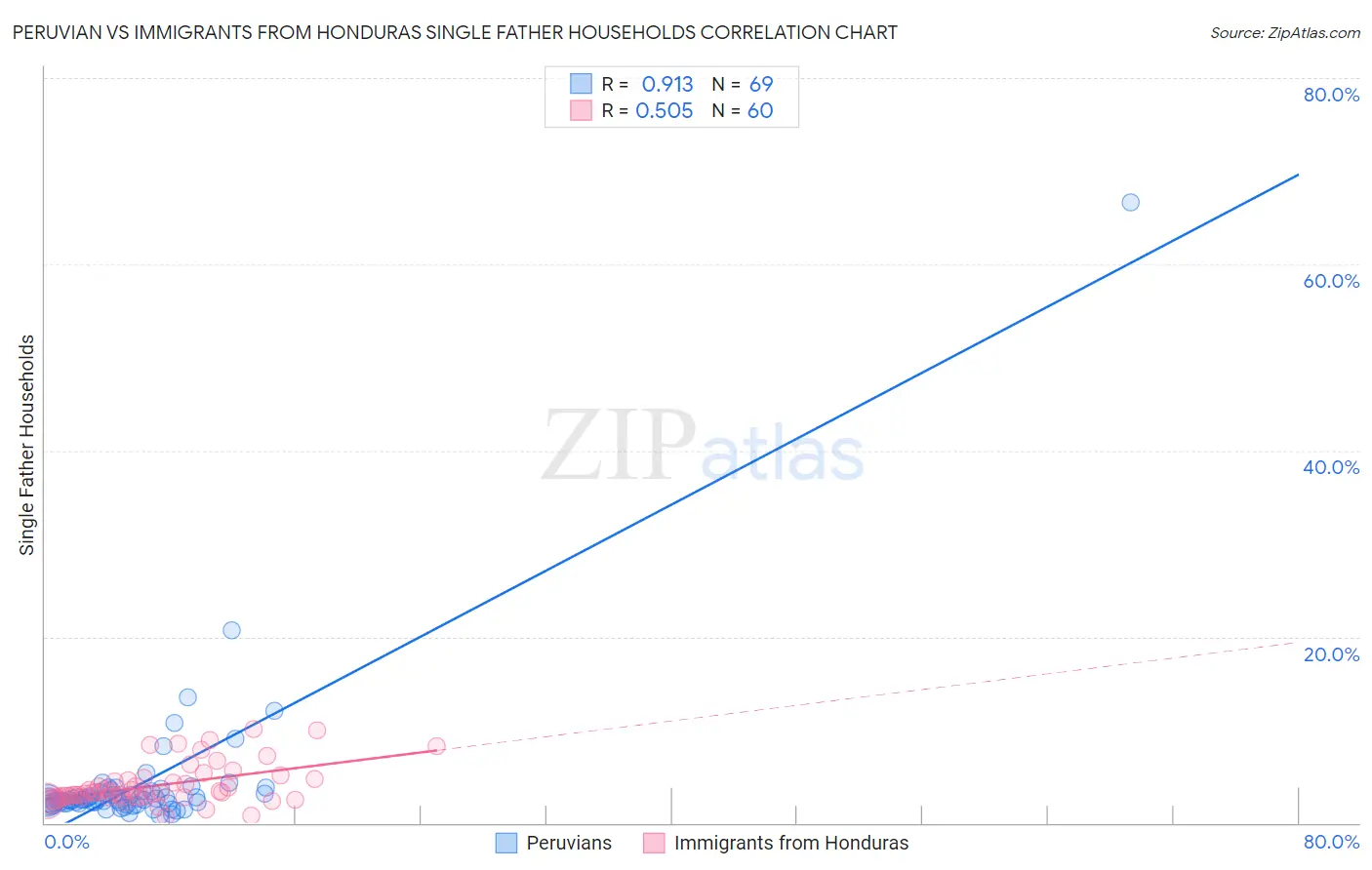 Peruvian vs Immigrants from Honduras Single Father Households
