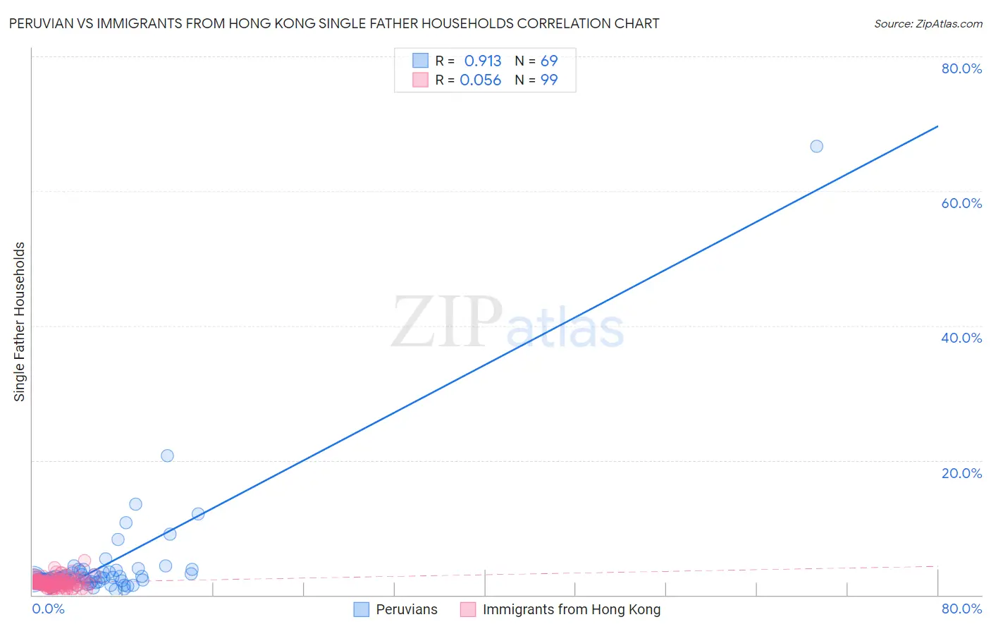 Peruvian vs Immigrants from Hong Kong Single Father Households