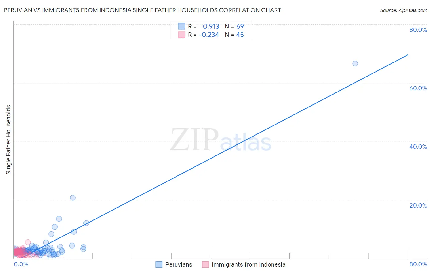 Peruvian vs Immigrants from Indonesia Single Father Households