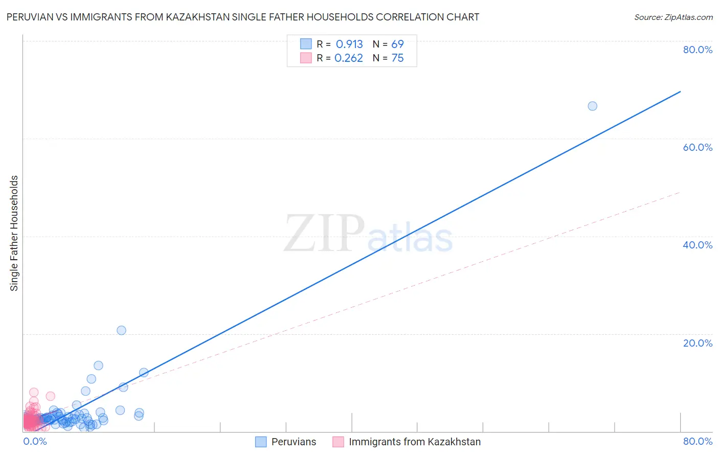 Peruvian vs Immigrants from Kazakhstan Single Father Households