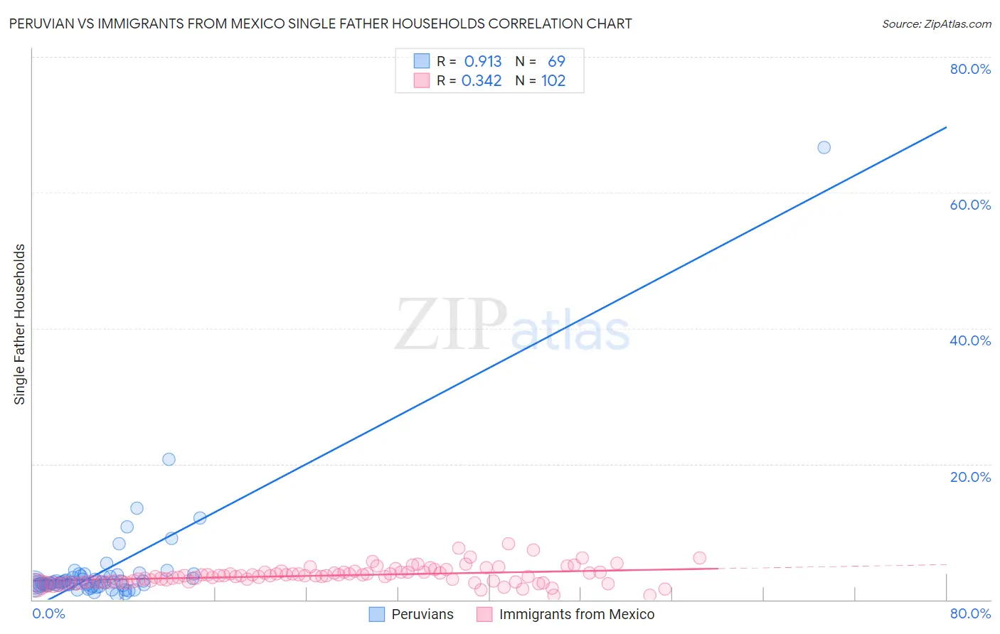 Peruvian vs Immigrants from Mexico Single Father Households