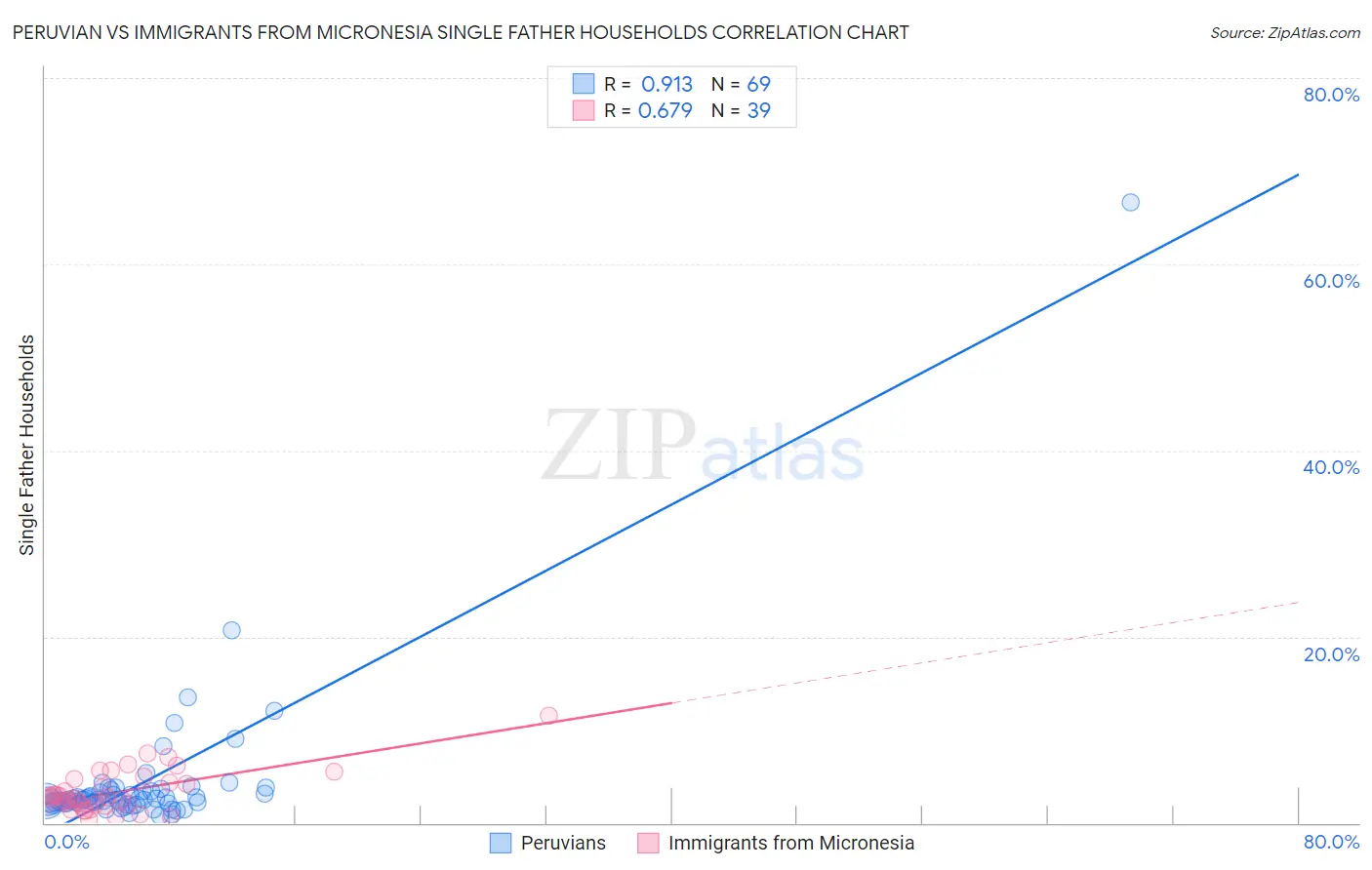 Peruvian vs Immigrants from Micronesia Single Father Households