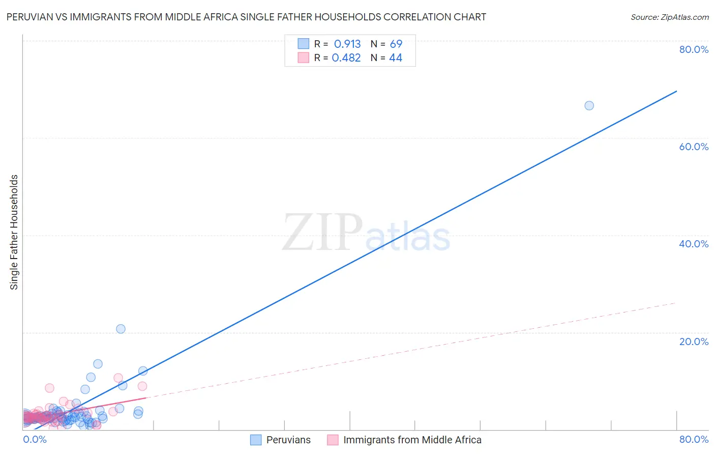 Peruvian vs Immigrants from Middle Africa Single Father Households