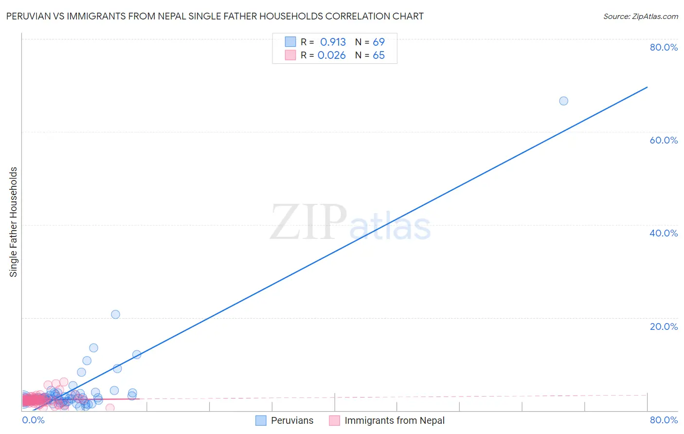 Peruvian vs Immigrants from Nepal Single Father Households