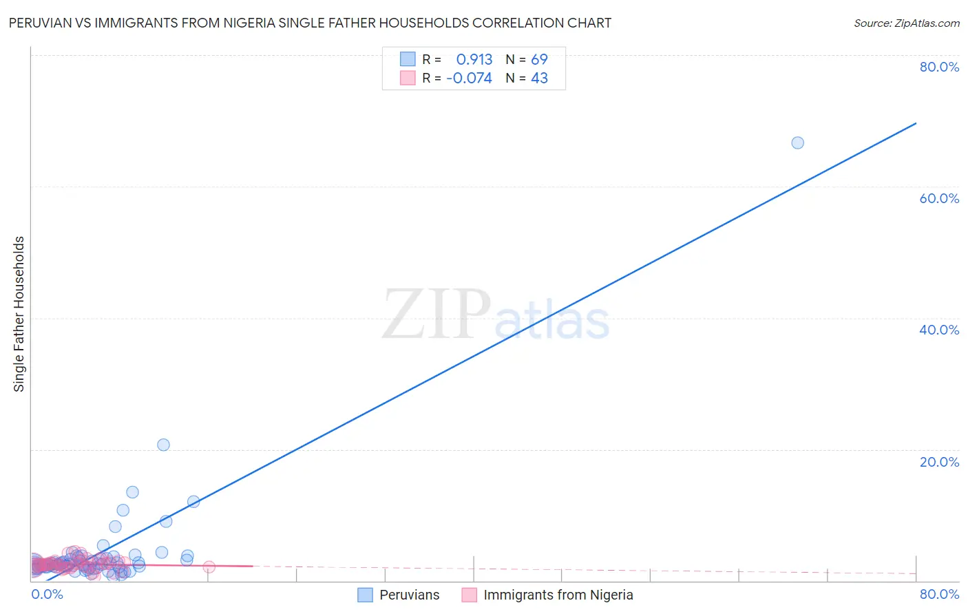 Peruvian vs Immigrants from Nigeria Single Father Households
