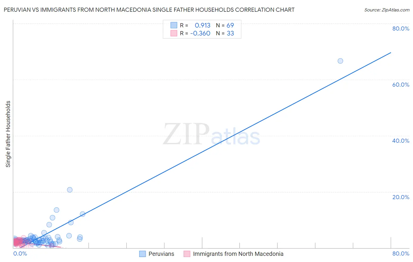 Peruvian vs Immigrants from North Macedonia Single Father Households