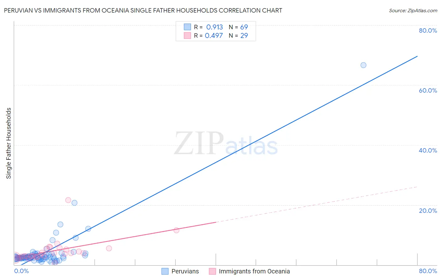 Peruvian vs Immigrants from Oceania Single Father Households
