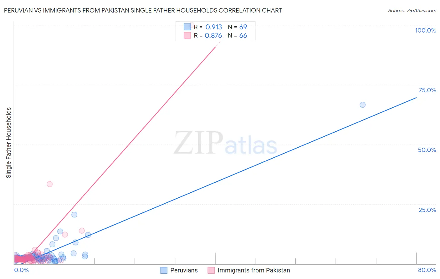 Peruvian vs Immigrants from Pakistan Single Father Households