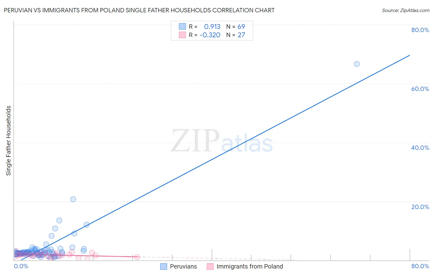 Peruvian vs Immigrants from Poland Single Father Households