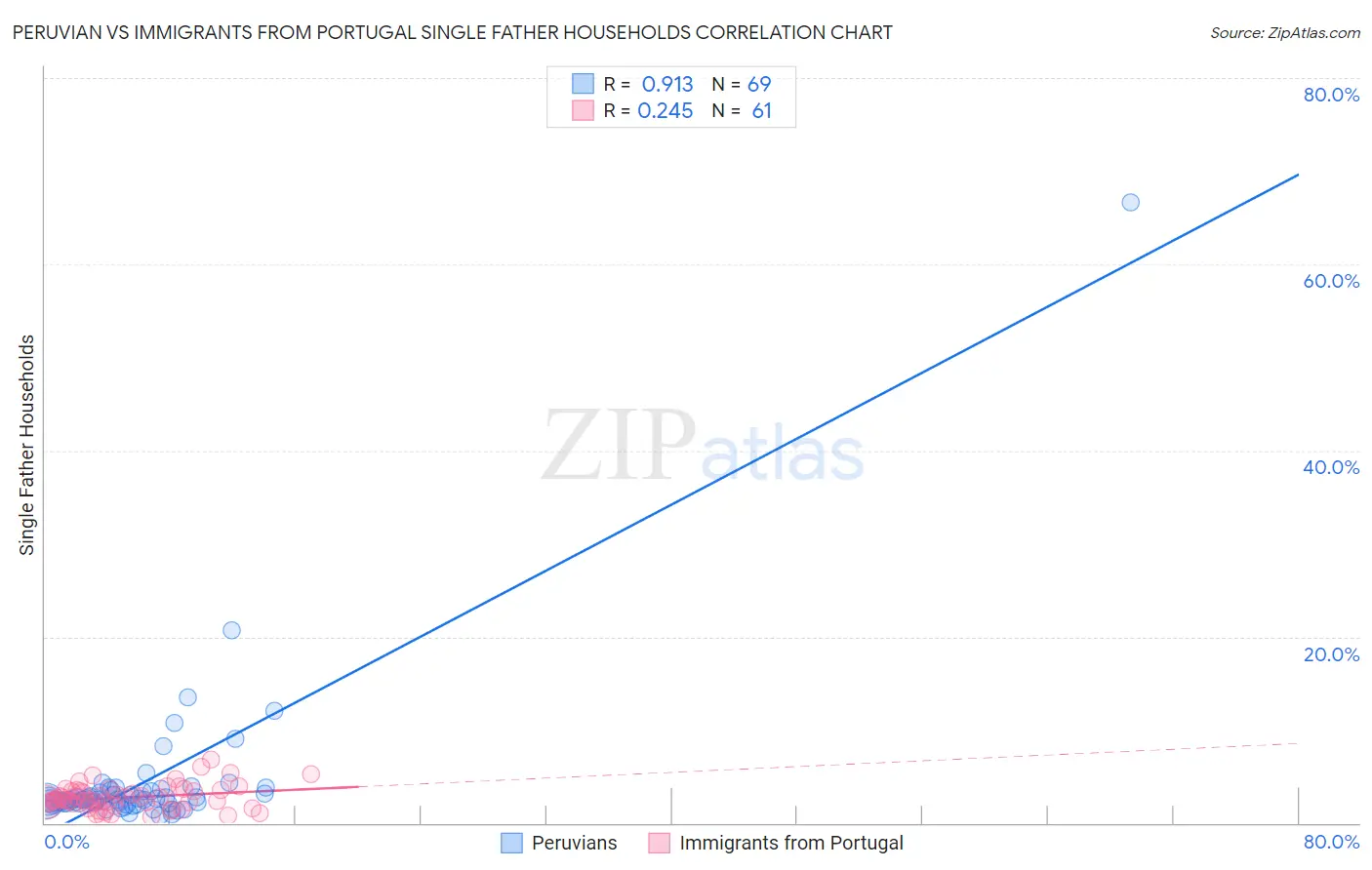 Peruvian vs Immigrants from Portugal Single Father Households