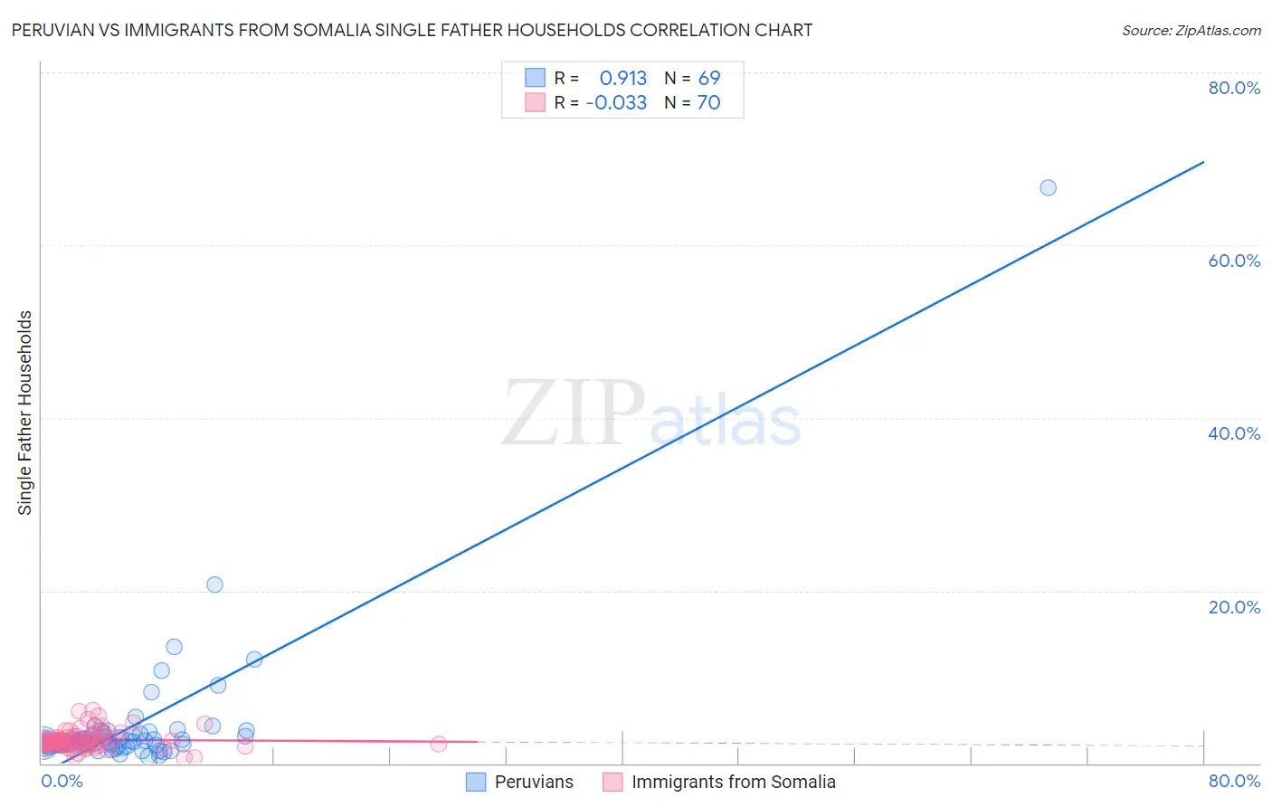 Peruvian vs Immigrants from Somalia Single Father Households