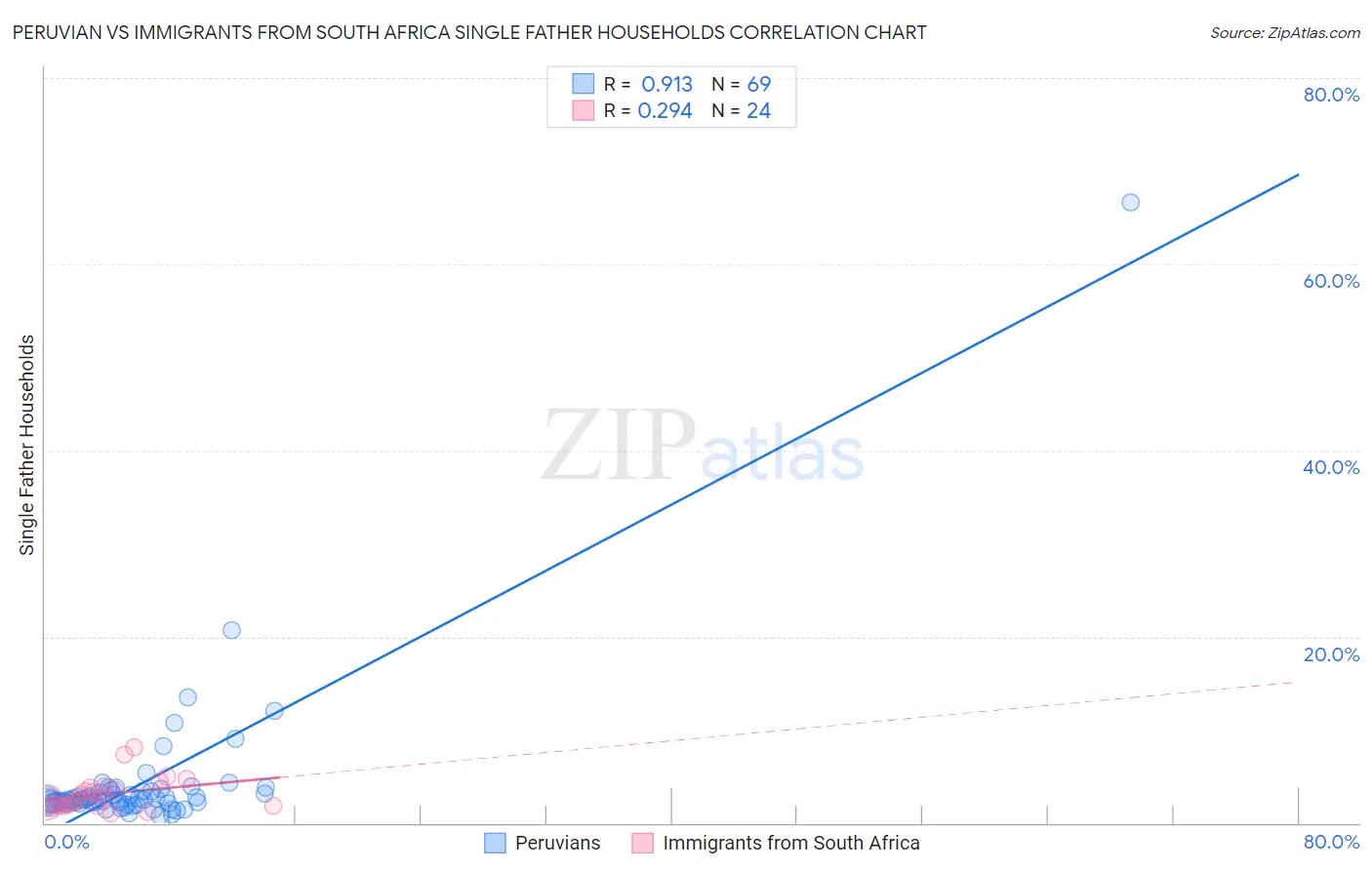 Peruvian vs Immigrants from South Africa Single Father Households