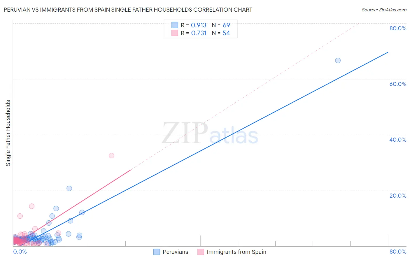 Peruvian vs Immigrants from Spain Single Father Households