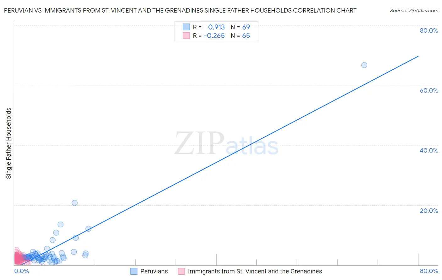 Peruvian vs Immigrants from St. Vincent and the Grenadines Single Father Households