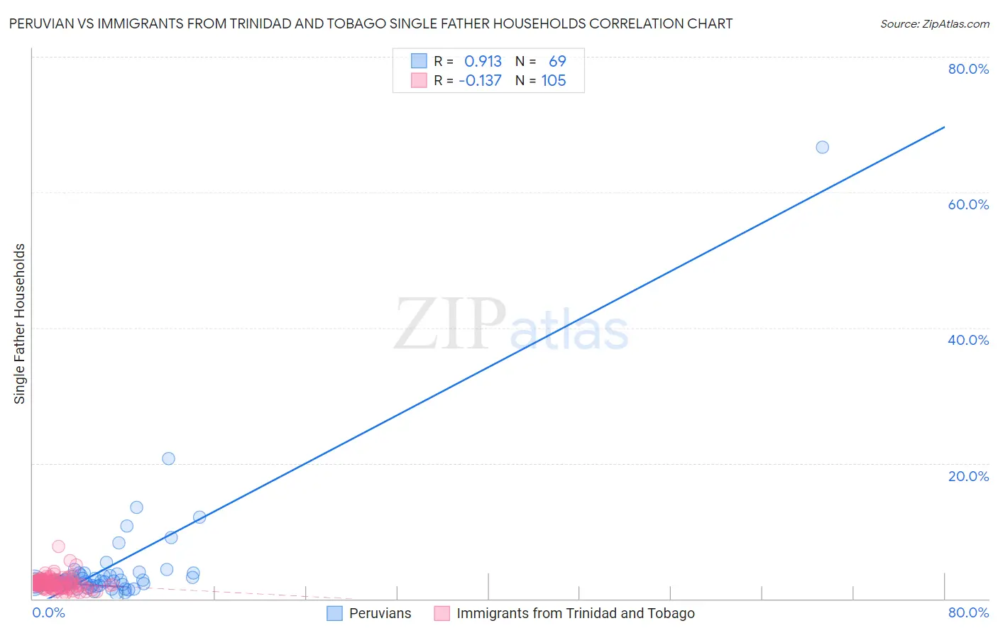 Peruvian vs Immigrants from Trinidad and Tobago Single Father Households