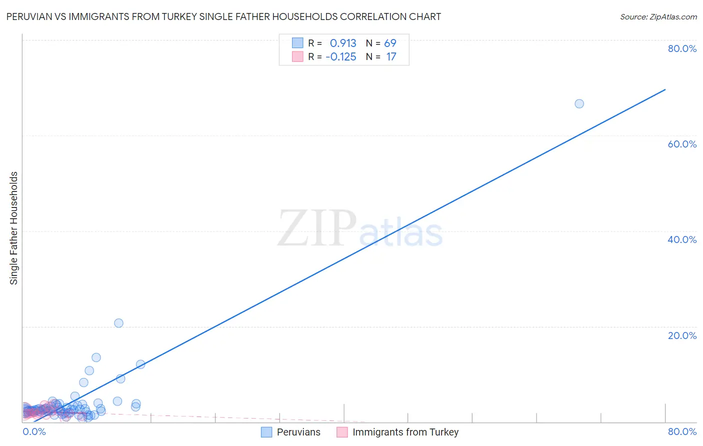 Peruvian vs Immigrants from Turkey Single Father Households