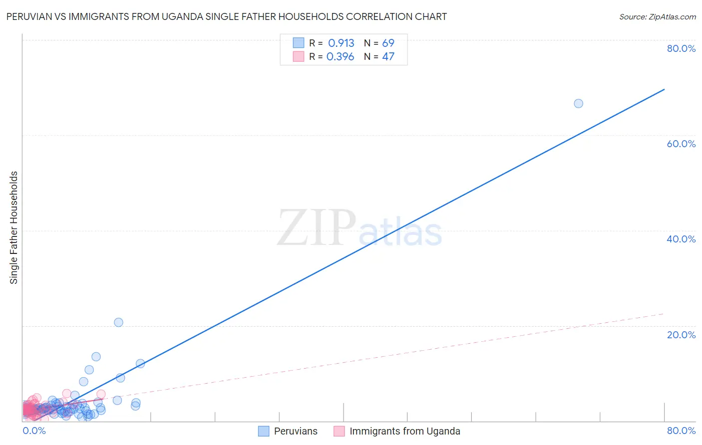 Peruvian vs Immigrants from Uganda Single Father Households