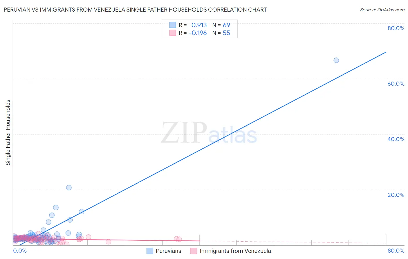 Peruvian vs Immigrants from Venezuela Single Father Households