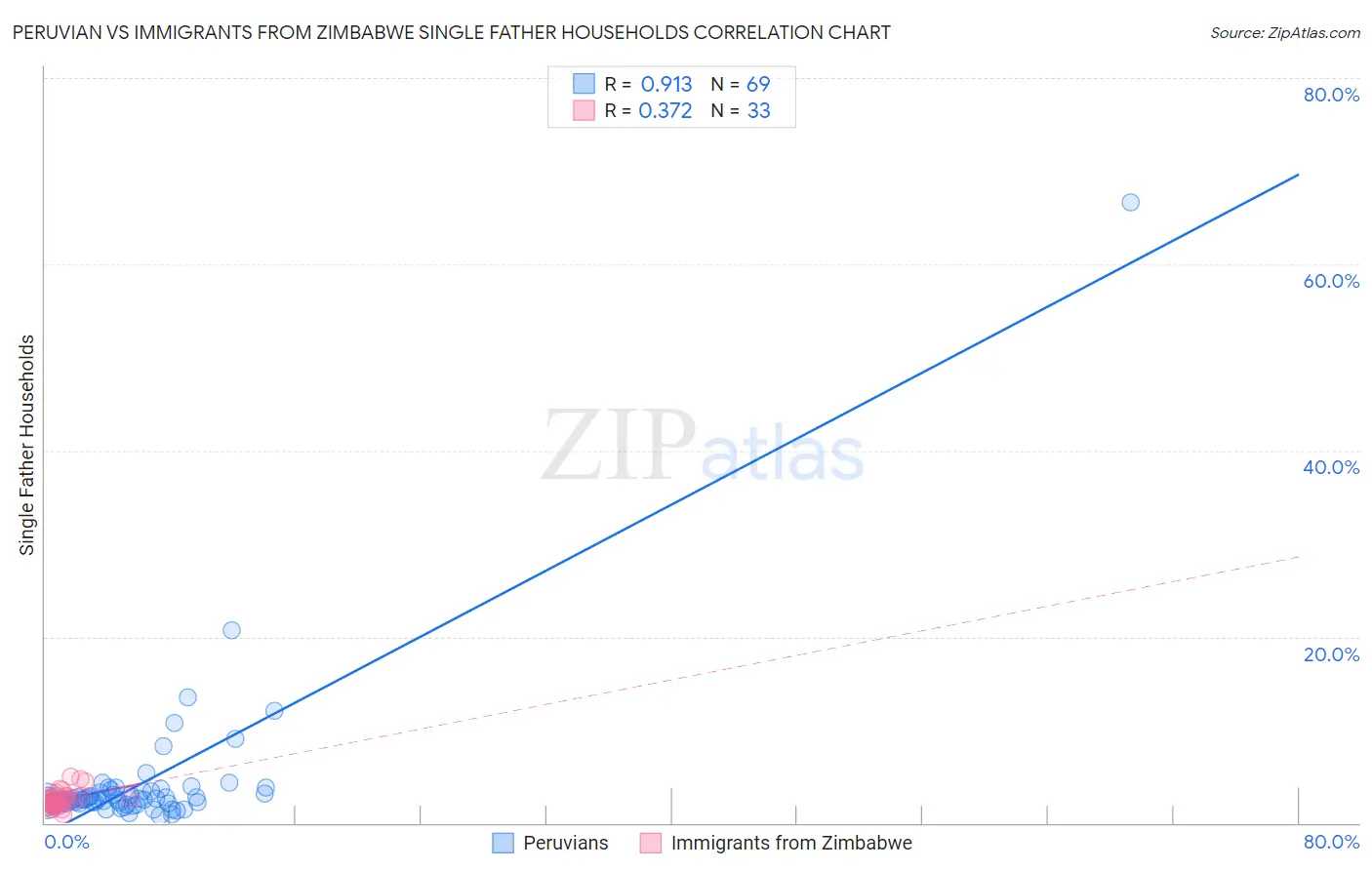 Peruvian vs Immigrants from Zimbabwe Single Father Households