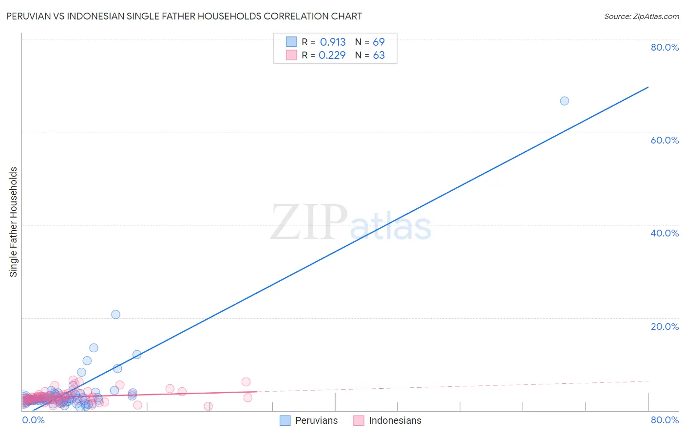 Peruvian vs Indonesian Single Father Households