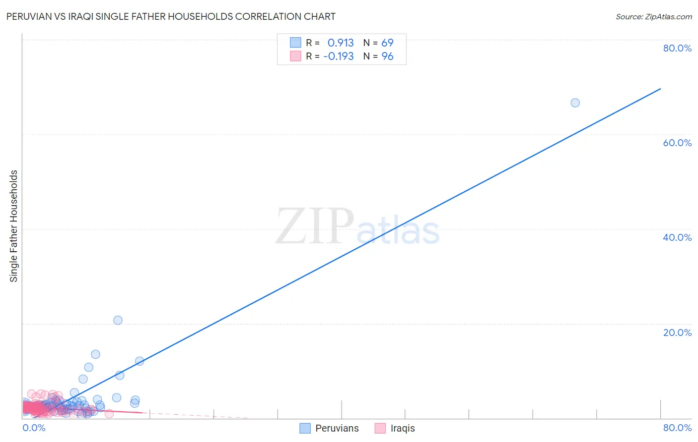 Peruvian vs Iraqi Single Father Households