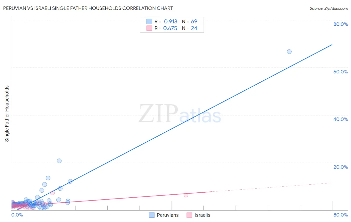 Peruvian vs Israeli Single Father Households