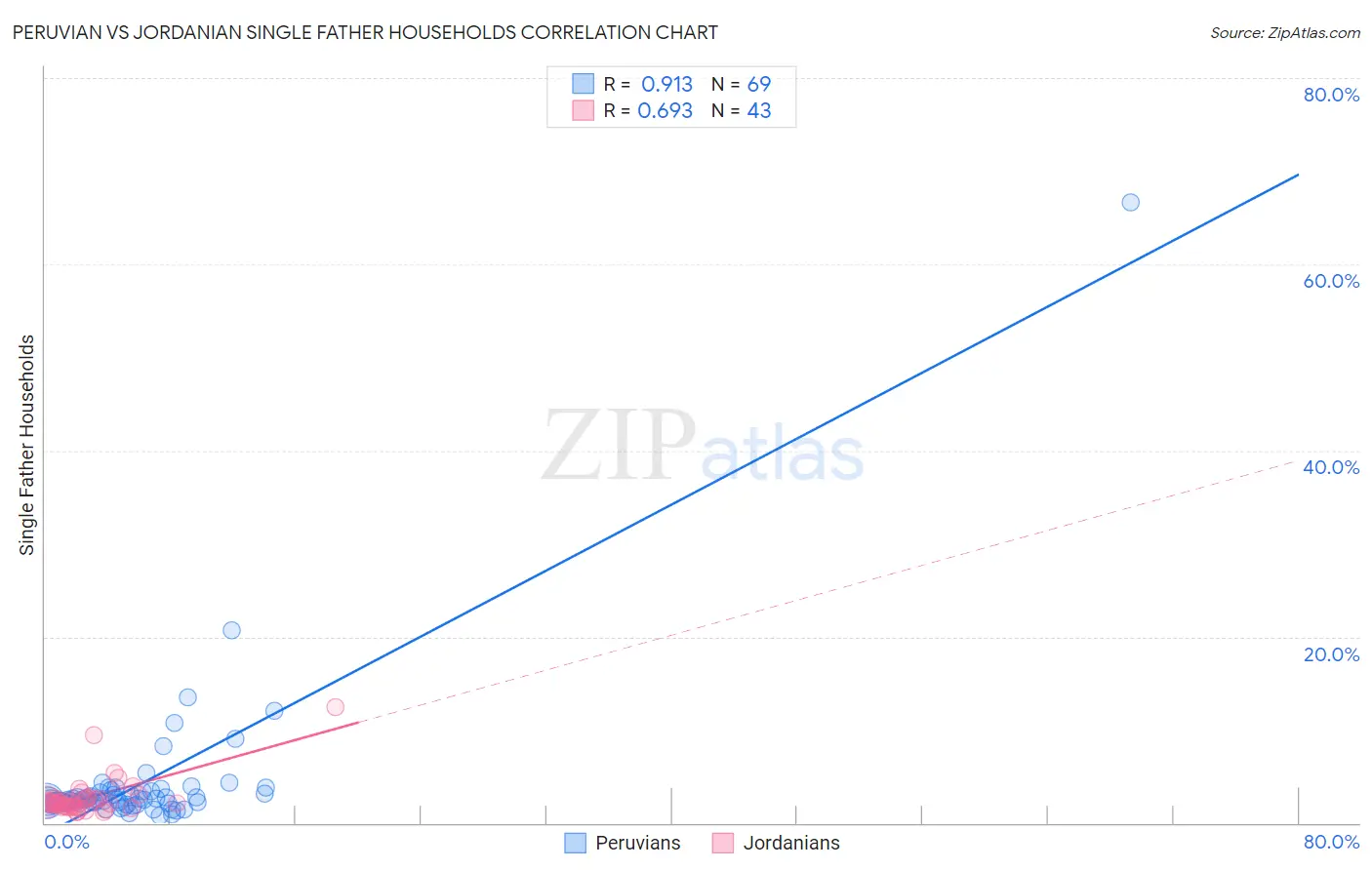 Peruvian vs Jordanian Single Father Households