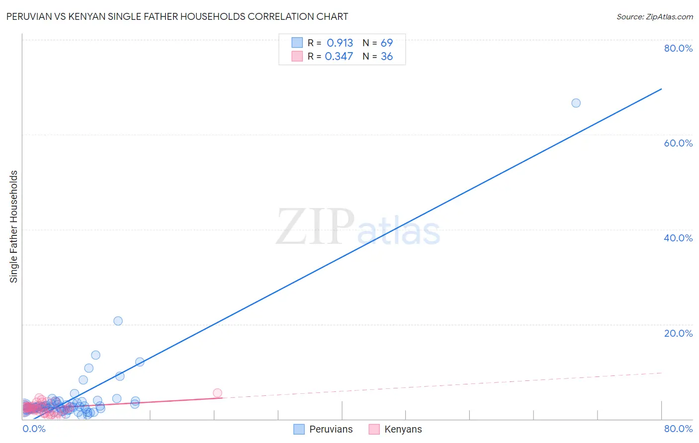 Peruvian vs Kenyan Single Father Households