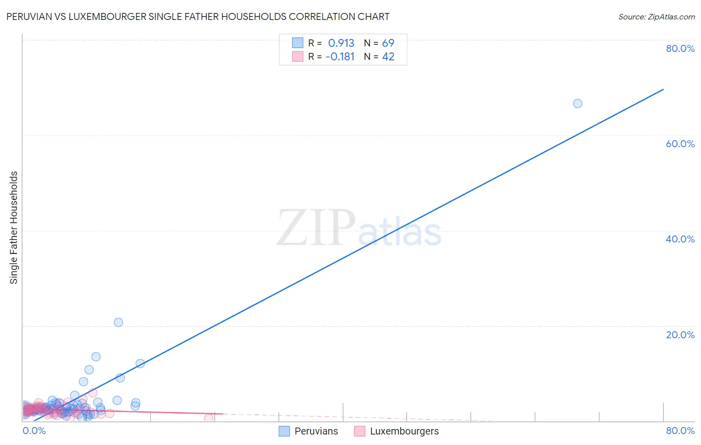 Peruvian vs Luxembourger Single Father Households