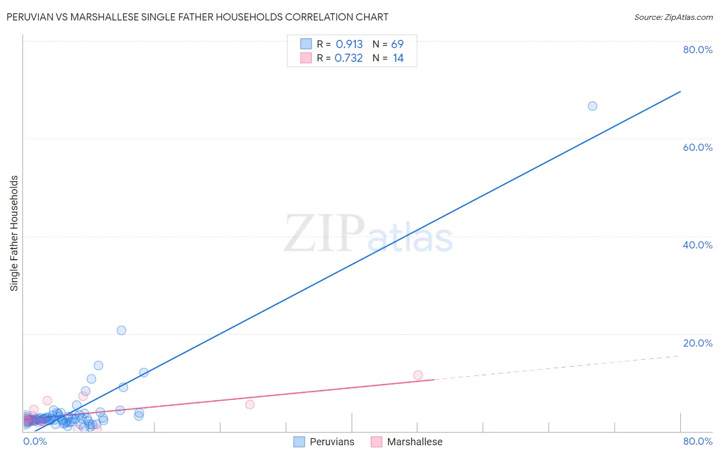 Peruvian vs Marshallese Single Father Households