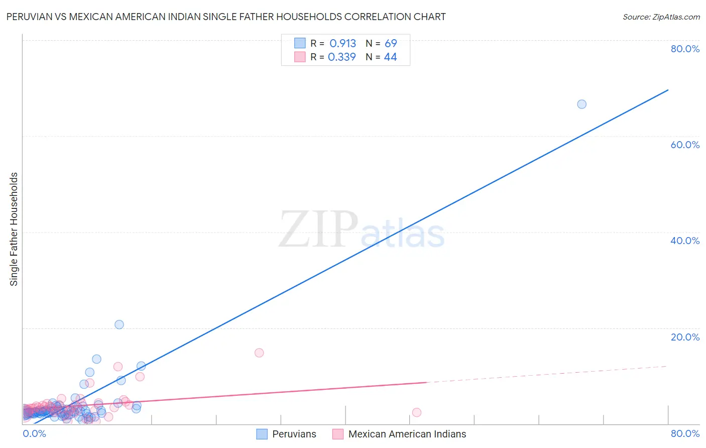 Peruvian vs Mexican American Indian Single Father Households
