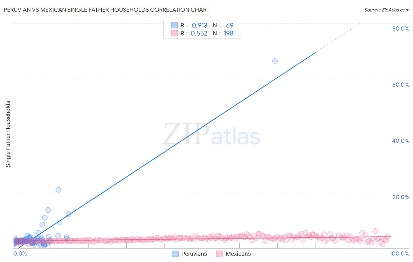 Peruvian vs Mexican Single Father Households