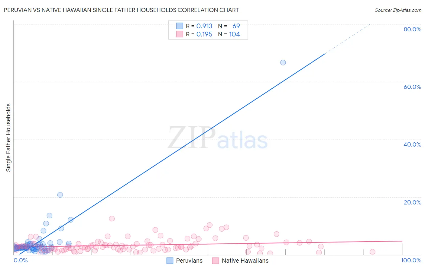 Peruvian vs Native Hawaiian Single Father Households