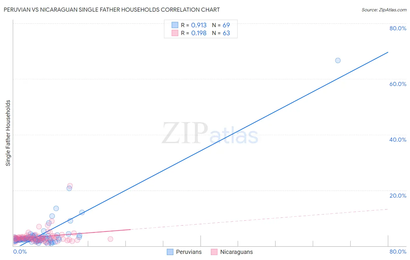 Peruvian vs Nicaraguan Single Father Households