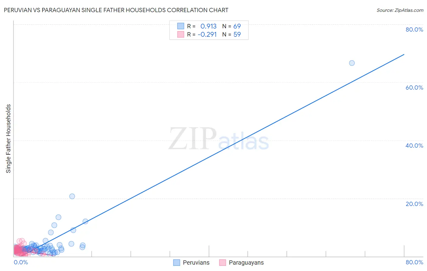 Peruvian vs Paraguayan Single Father Households