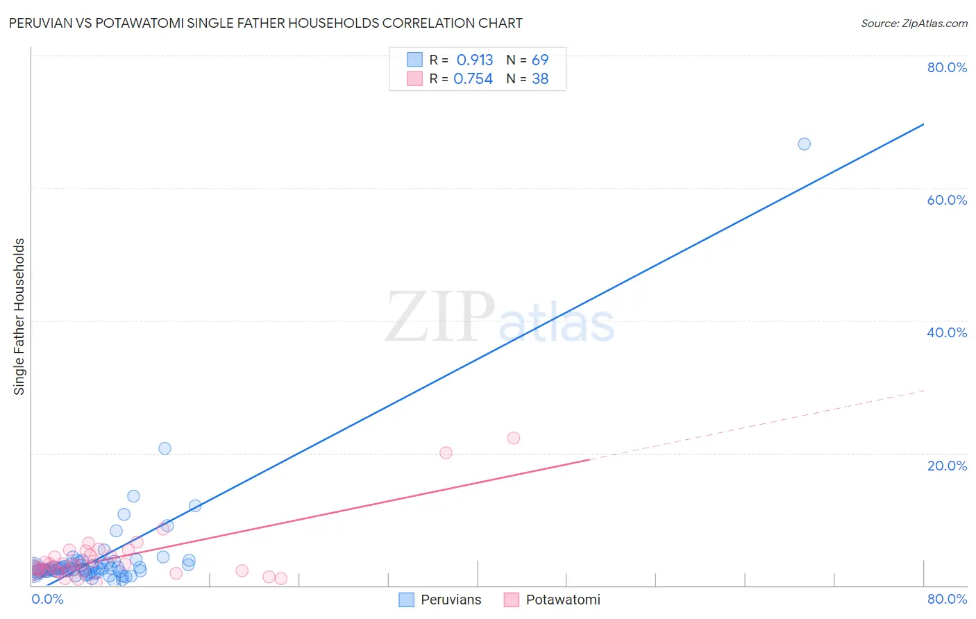 Peruvian vs Potawatomi Single Father Households