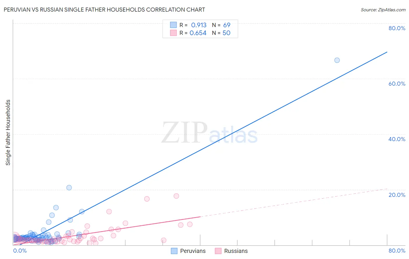 Peruvian vs Russian Single Father Households