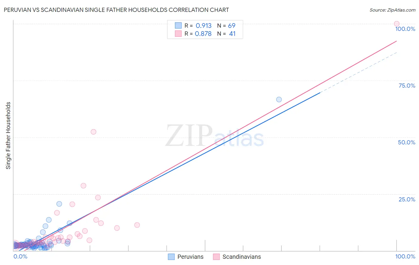 Peruvian vs Scandinavian Single Father Households