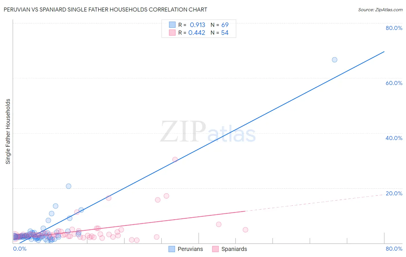 Peruvian vs Spaniard Single Father Households