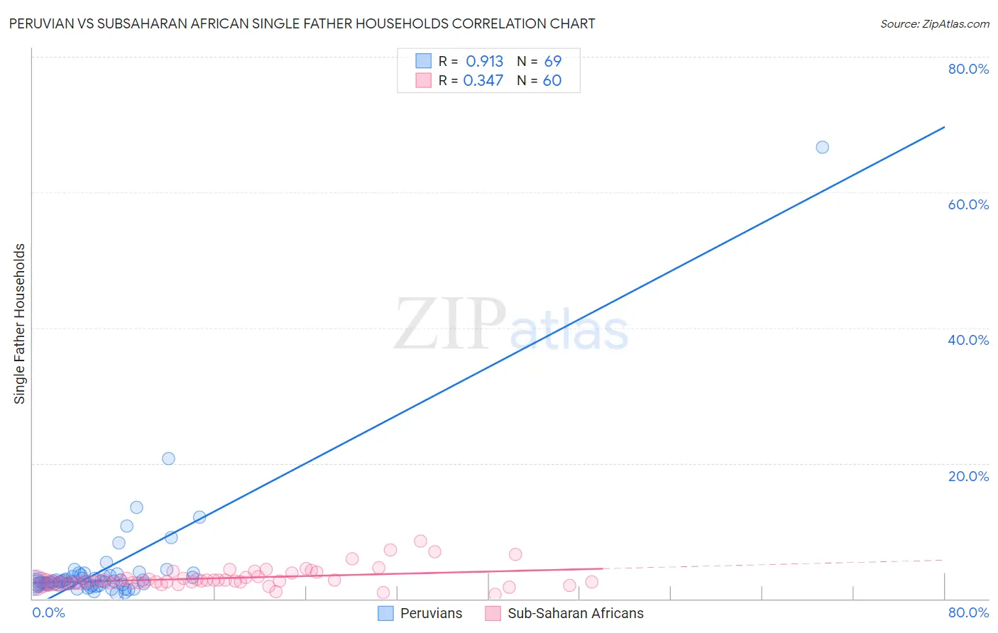 Peruvian vs Subsaharan African Single Father Households