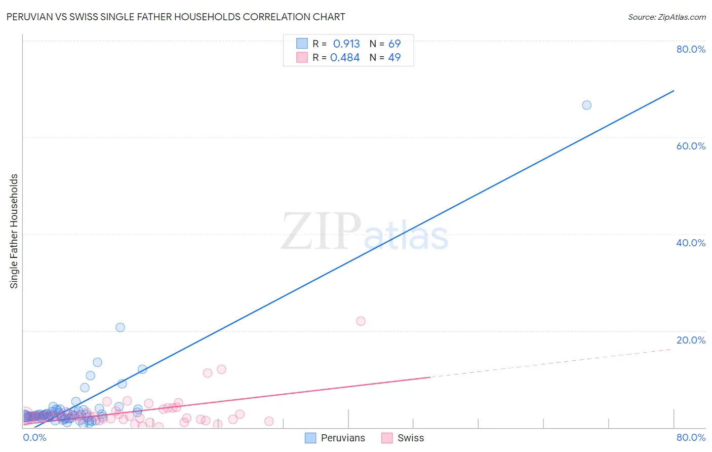 Peruvian vs Swiss Single Father Households